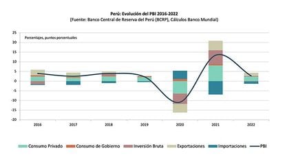 Evolución del PIB en Perú (2016-2022)