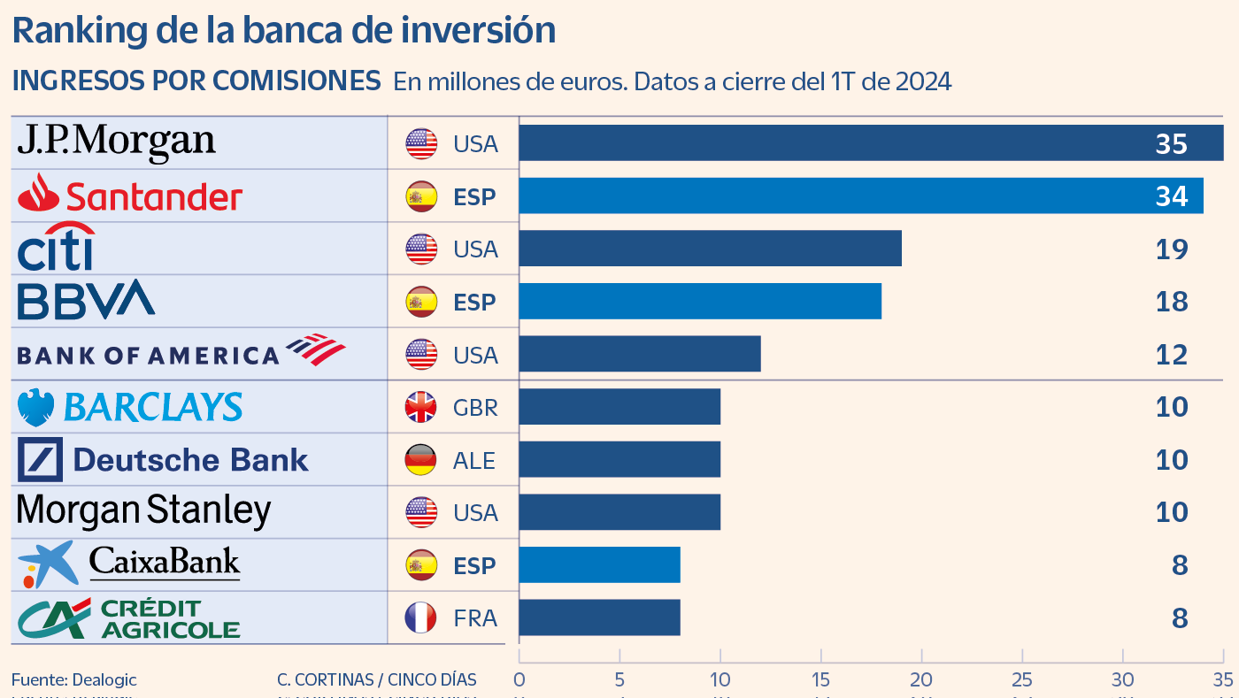 La banca de inversión resurge en España con una subida de ingresos por comisiones