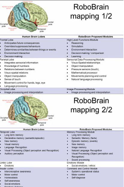 Dos diagramas del proyecto RoboBrain que muestran cómo se trasladan las funciones del cerebro humano a su propuesta mente robótica.