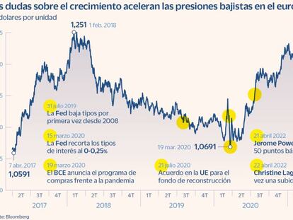 El euro cae de los 1,06 dólares por primera vez en cinco años