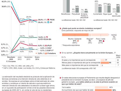 Fuente: Metroscopia.