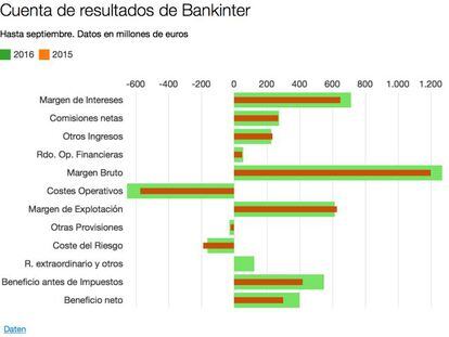 El negocio en Portugal eleva un 33,6% el beneficio de Bankinter