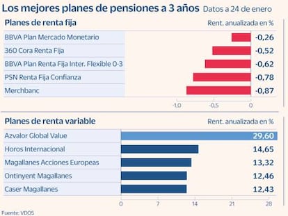 Qué planes han capeado mejor las turbulencias de los últimos tres años