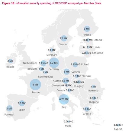 Expenditure of essential service operators and digital service providers of the EU Member States on information security during 2020.