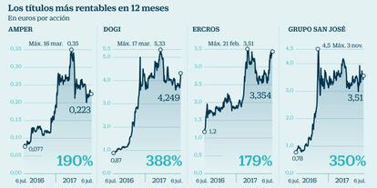 Los títulos más rentables en 12 meses