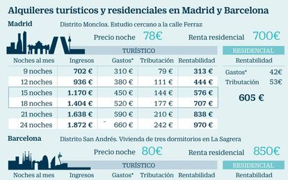 Alquileres tur&iacute;sticos y residenciales