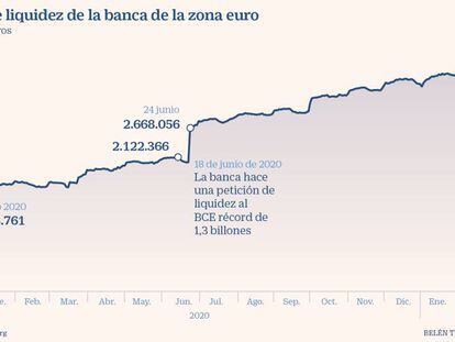 A la banca europea le sobra liquidez por 4 billones para dar crédito y comprar deuda