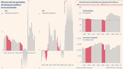 Efectos en la economía periodos bloqueo político Gráfico