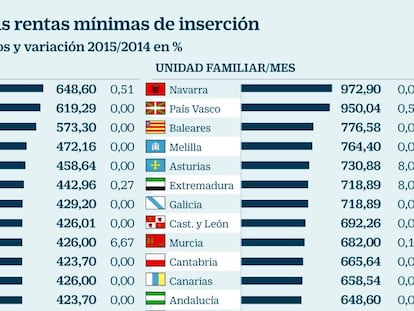 Los beneficiarios de rentas mínimas se disparan pese a la recuperación