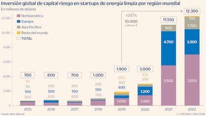 Inversión global de capital riesgo en starups de energía limpia por región mundial