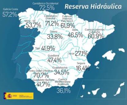 Reserva hidráulica actual MAPAMA