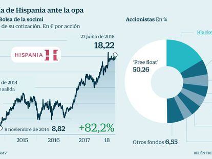 Una decena de ‘hedge funds’ ganarán hasta un 5% con la opa a Hispania