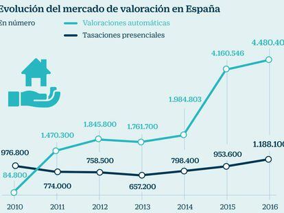 Evolución del mercado de valoración en España