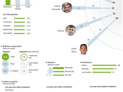 La Liga en números