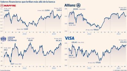 Invertir en el sector financiero más allá de los bancos