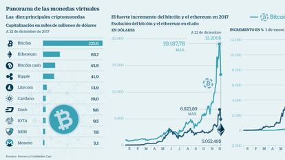 El bitcóin, la última burbuja a la que nadie pone freno