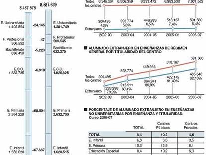 Las cifras de la educación española