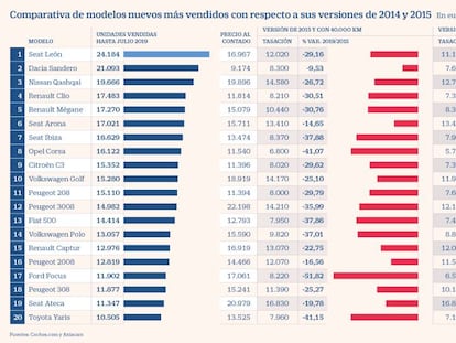 Comparativa de modelos nuevos más vendidos con respecto a sus versiones de 2014 y 2015