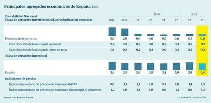 Principales agregados macroeconómicos de España 2T 2019
