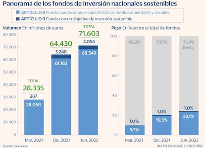 Fondos sostenibles