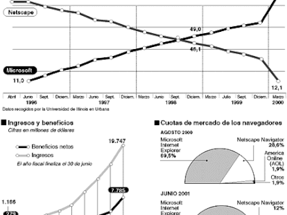 Las cifras de Microsoft
