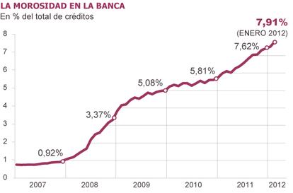 Fuente: Banco de España.