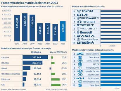 Las ventas de coches nuevos cierran 2023 por debajo del millón de unidades por cuarto año consecutivo