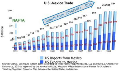 Evolución del comercio entre EE UU y México desde NAFTA. Datos de la Secretaría de Economía de México.