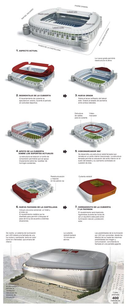 Fuente: Real Madrid, GMP Arquitectos, L35, Ribas & Ribas y elaboración propia.