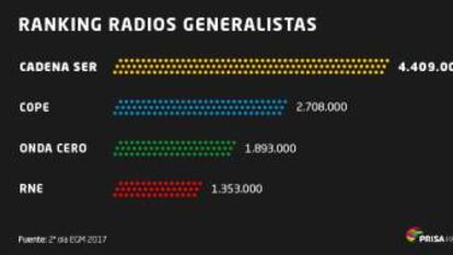 La Cadena Ser amplía su liderazgo con 4,4 millones de oyentes