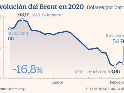 Evolución del Brent en 2020