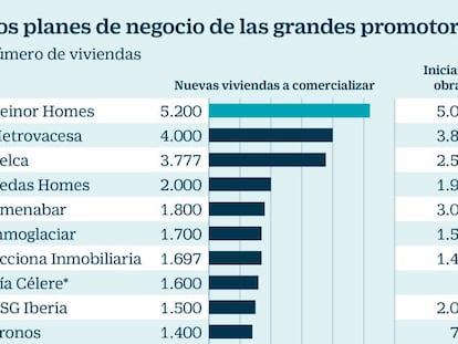 Las grandes promotoras aceleran y pondrán a la venta más de 32.000 viviendas en 2018