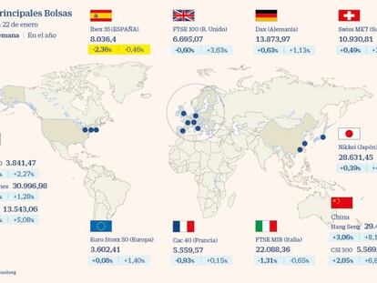 El Ibex cede un 2,4% en la semana y entra en pérdidas anuales