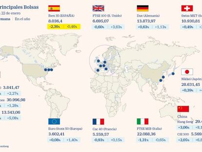 El Ibex cede un 2,4% en la semana y entra en pérdidas anuales