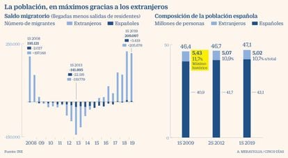 La población en España en máximos en el primer semestre de 2019