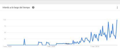 Evolución de las búsquedas en Google de la palabra 'hackathon' desde 2004 en España.