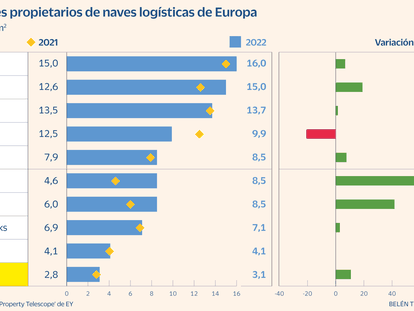 Merlin se consolida entre los grandes propietarios europeos de logística
