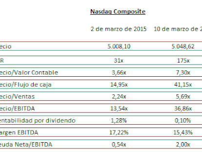 5000 Puntos de Nasdaq de Hoy no son 5000 puntos de hace 15 años