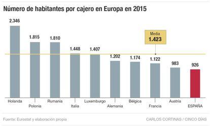 N&uacute;mero de habitantes por cajero en Europa en 2015