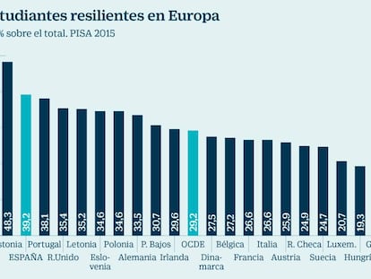 Estudiantes resilientes en Europa