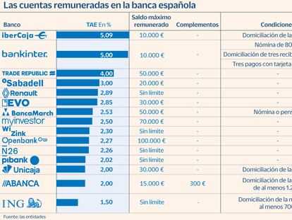 La banca aviva la guerra por el ahorro: las cuentas que pagan entre el 2% y el 5%