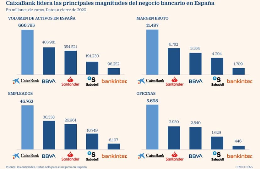 Arranca La Nueva CaixaBank El Mayor Banco De Espa a Empresas Cinco arranca-la-nueva-caixabank-el-mayor-banco-de-espa-a-empresas-cinco