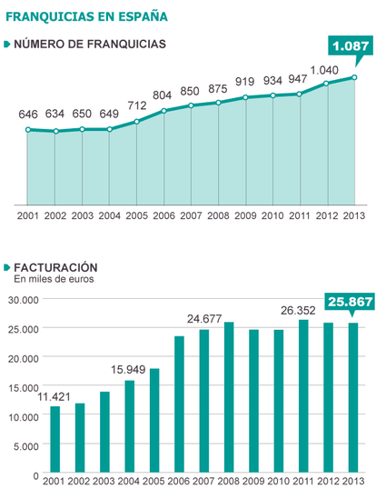 Fuente: Asociación Española de Franquiciadores.