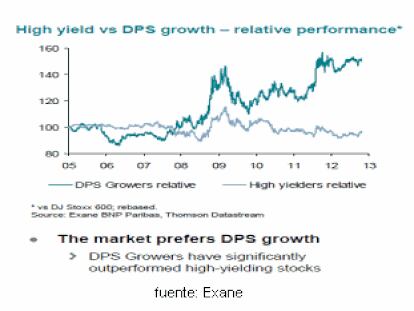La estrategia de altos dividendos sigue defraudando en bolsa