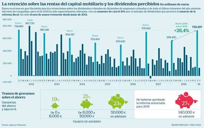 Reforma fiscal Sánchez