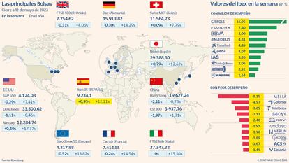 Las principales Bolsas a 12 de mayo de 2023