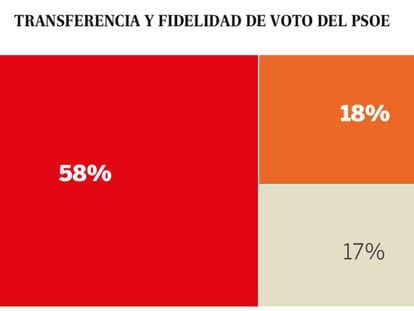 Los votantes socialistas ven más futuro en el proyecto de Ciudadanos