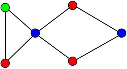 Un coloreado del grafo anterior usando tres colores que, además, se puede comprobar que emplea el mínimo número de colores posibles