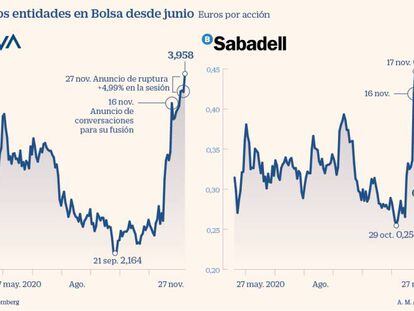 Sabadell baja el 14% en Bolsa
y BBVA sube el 5% tras romper sus negociaciones de fusión