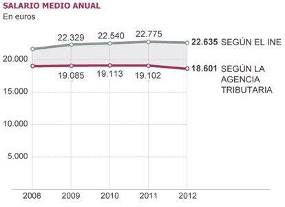 Fuente: Banco de España a partir de datos del Ministerio de Empleo y Seguridad Social, INE, AEAT, UGT.